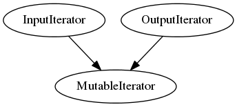 digraph g {
           InputIterator -> MutableIterator;
           OutputIterator -> MutableIterator;
}