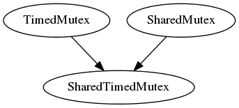 digraph g {
           TimedMutex -> SharedTimedMutex;
           SharedMutex -> SharedTimedMutex;
}