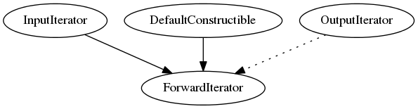 digraph g {
           InputIterator -> ForwardIterator;
           DefaultConstructible -> ForwardIterator;
           OutputIterator -> ForwardIterator [style=dotted];
}