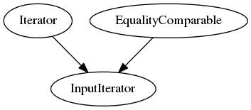 digraph g {
           Iterator -> InputIterator;
           EqualityComparable -> InputIterator;
}
