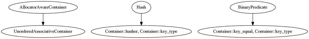 digraph g {
           AllocatorAwareContainer -> UnorderedAssociativeContainer;
           Hash -> "Container::hasher, Container::key_type";
           BinaryPredicate -> "Container::key_equal, Container::key_type";
}