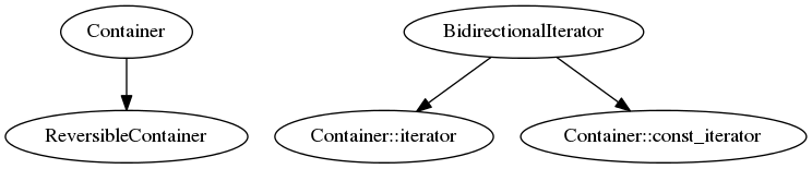 digraph g {
           Container -> ReversibleContainer;
           BidirectionalIterator -> "Container::iterator";
           BidirectionalIterator -> "Container::const_iterator";
}