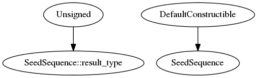 digraph g {
           Unsigned -> "SeedSequence::result_type";
           DefaultConstructible -> SeedSequence;
}