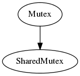 digraph g {
           Mutex -> SharedMutex;
}