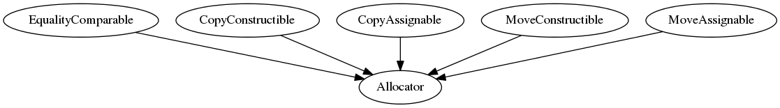 digraph g {
           EqualityComparable -> Allocator;
           CopyConstructible -> Allocator;
           CopyAssignable -> Allocator;
           MoveConstructible -> Allocator;
           MoveAssignable -> Allocator;
}