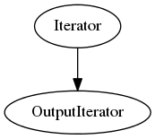 digraph g {
           Iterator -> OutputIterator;
}