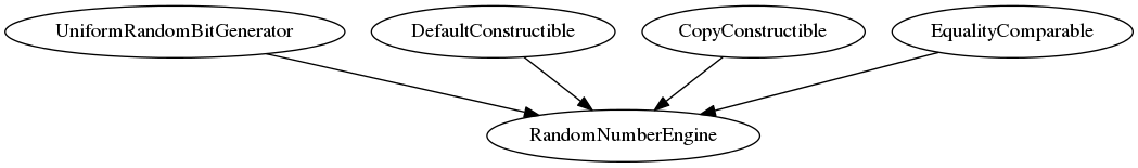digraph g {
           UniformRandomBitGenerator -> RandomNumberEngine;
           DefaultConstructible -> RandomNumberEngine;
           CopyConstructible -> RandomNumberEngine;
           EqualityComparable -> RandomNumberEngine;
}