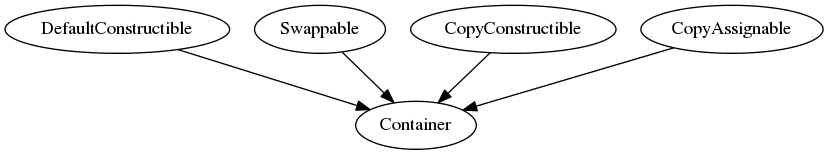 digraph g {
           DefaultConstructible -> Container;
           Swappable -> Container;
           CopyConstructible -> Container;
           CopyAssignable -> Container;
}