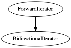 digraph g {
           ForwardIterator -> BidirectionalIterator;
}