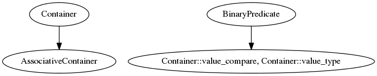 digraph g {
           Container -> AssociativeContainer;
           BinaryPredicate -> "Container::value_compare, Container::value_type";
}
