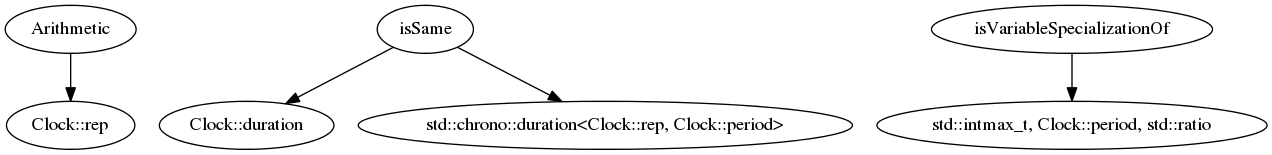 digraph g {
           Arithmetic -> "Clock::rep";
           isSame -> "Clock::duration";
           isSame -> "std::chrono::duration<Clock::rep, Clock::period>";
           isVariableSpecializationOf -> "std::intmax_t, Clock::period, std::ratio";
}