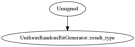 digraph g {
           Unsigned -> "UniformRandomBitGenerator::result_type";
}