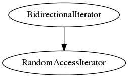 digraph g {
           BidirectionalIterator -> RandomAccessIterator;
}