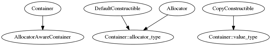 digraph g {
           Container -> AllocatorAwareContainer;
           DefaultConstructible -> "Container::allocator_type";
           Allocator -> "Container::allocator_type";
           CopyConstructible -> "Container::value_type";
}