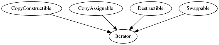 digraph g {
           CopyConstructible -> Iterator;
           CopyAssignable -> Iterator;
           Destructible -> Iterator;
           Swappable -> Iterator;
}
