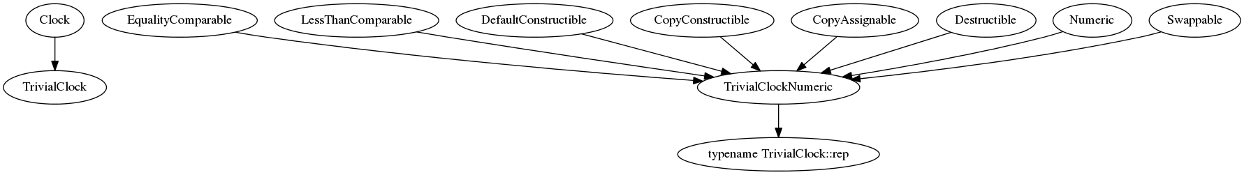 digraph g {
           Clock -> TrivialClock;
           TrivialClockNumeric -> "typename TrivialClock::rep";
           EqualityComparable -> TrivialClockNumeric;
           LessThanComparable -> TrivialClockNumeric;
           DefaultConstructible -> TrivialClockNumeric;
           CopyConstructible -> TrivialClockNumeric;
           CopyAssignable -> TrivialClockNumeric;
           Destructible -> TrivialClockNumeric;
           Numeric -> TrivialClockNumeric;
           Swappable -> TrivialClockNumeric;
}