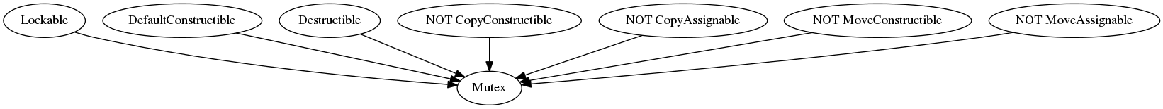 digraph g {
           Lockable -> Mutex;
           DefaultConstructible -> Mutex;
           Destructible -> Mutex;
           "NOT CopyConstructible" -> Mutex;
           "NOT CopyAssignable" -> Mutex;
           "NOT MoveConstructible" -> Mutex;
           "NOT MoveAssignable" -> Mutex;
}