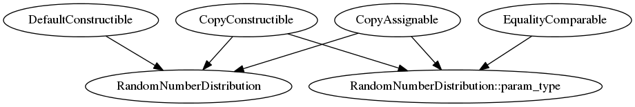 digraph g {
           DefaultConstructible -> RandomNumberDistribution;
           CopyConstructible -> RandomNumberDistribution;
           CopyAssignable -> RandomNumberDistribution;
           CopyConstructible -> "RandomNumberDistribution::param_type";
           CopyAssignable -> "RandomNumberDistribution::param_type";
           EqualityComparable -> "RandomNumberDistribution::param_type";
}