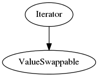 digraph g {
           Iterator -> ValueSwappable;
}