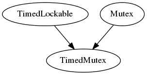 digraph g {
           TimedLockable -> TimedMutex;
           Mutex -> TimedMutex;
}
